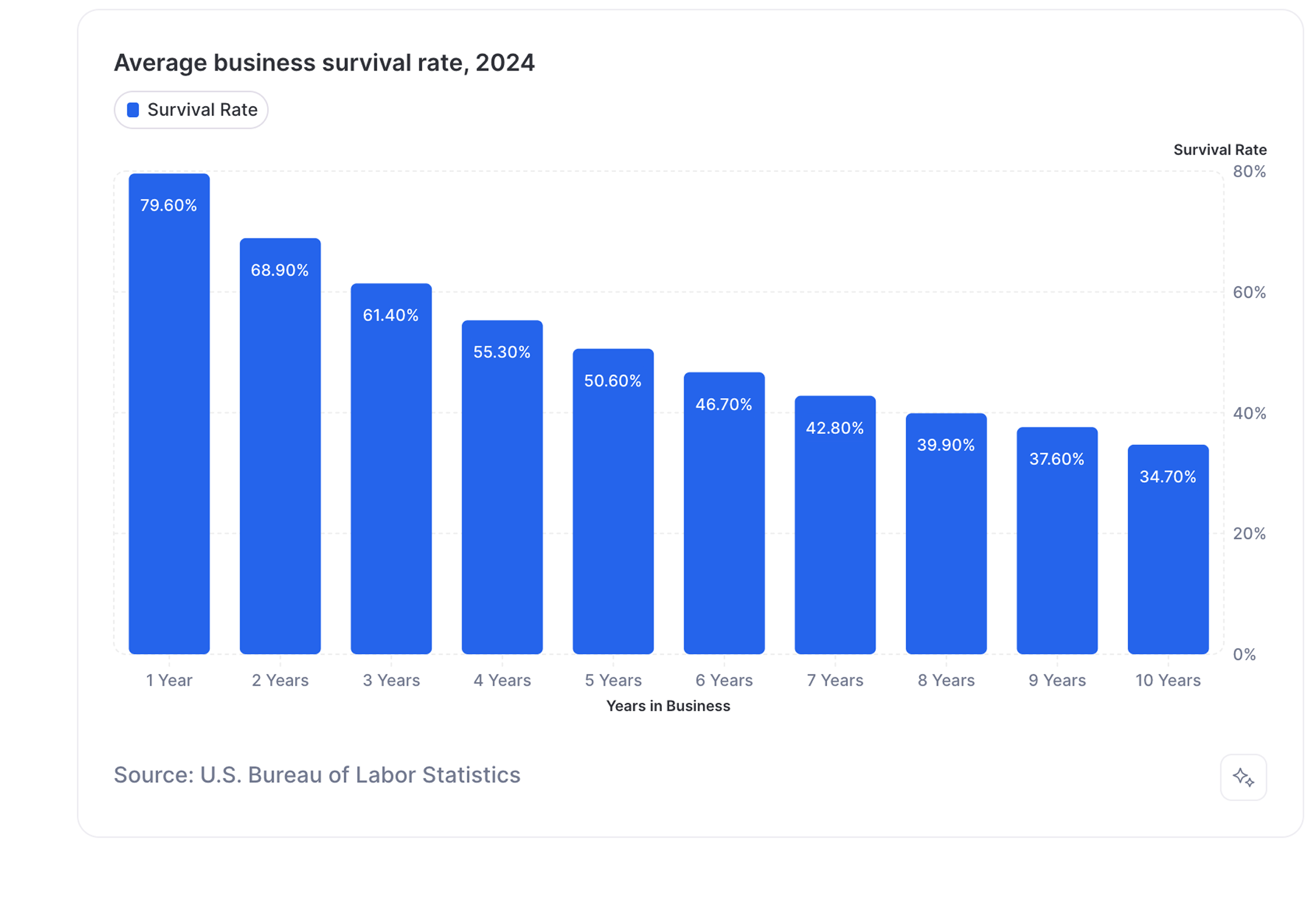 Average business survival rate chart